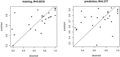 Association of microRNAs With Embryo Development and Fertilization in Women Undergoing Subfertility Treatments: A Pilot Study